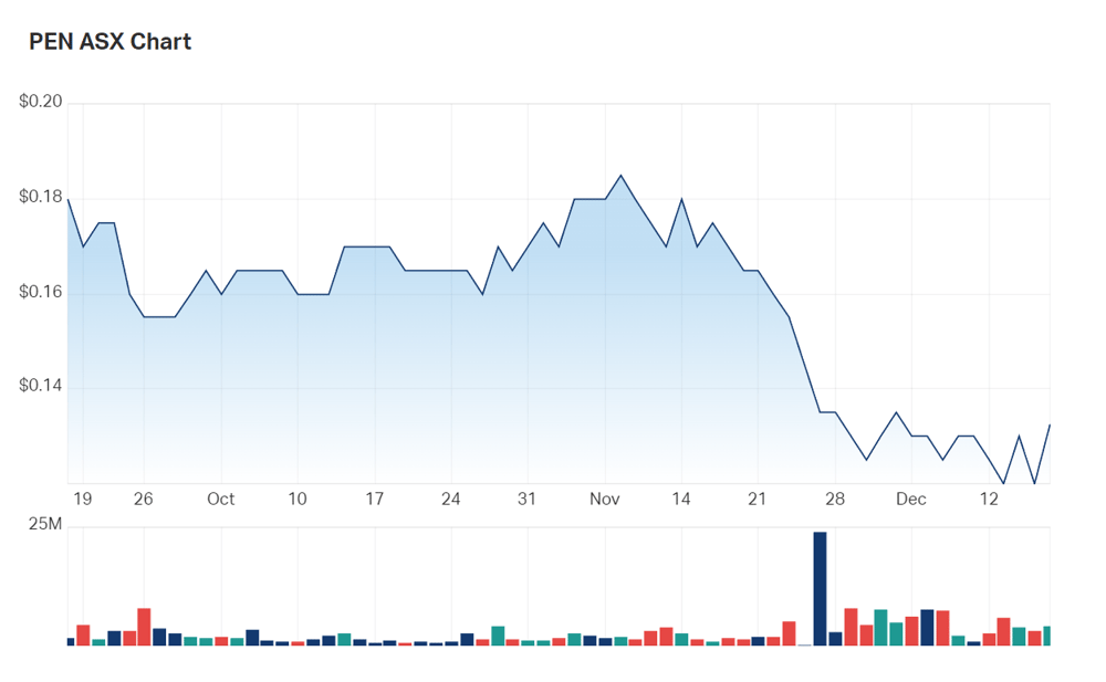A look at Peninsula Energy's three charts 