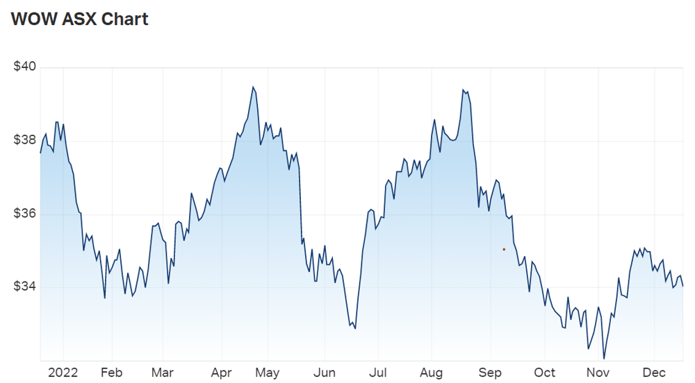 WOW share price chart