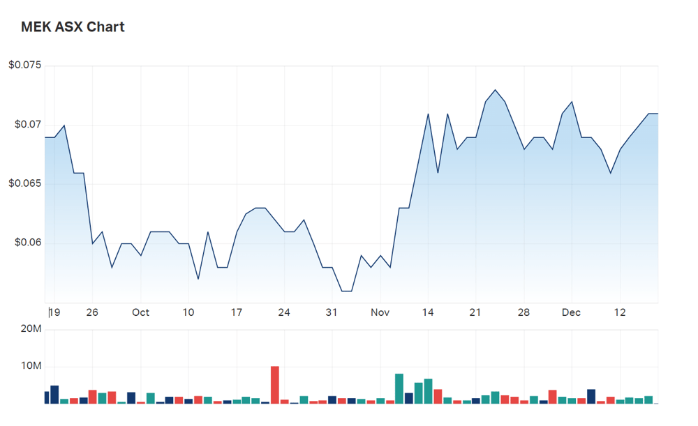 The state of Meeka's three month charts 