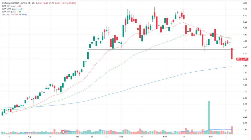 PLS chart