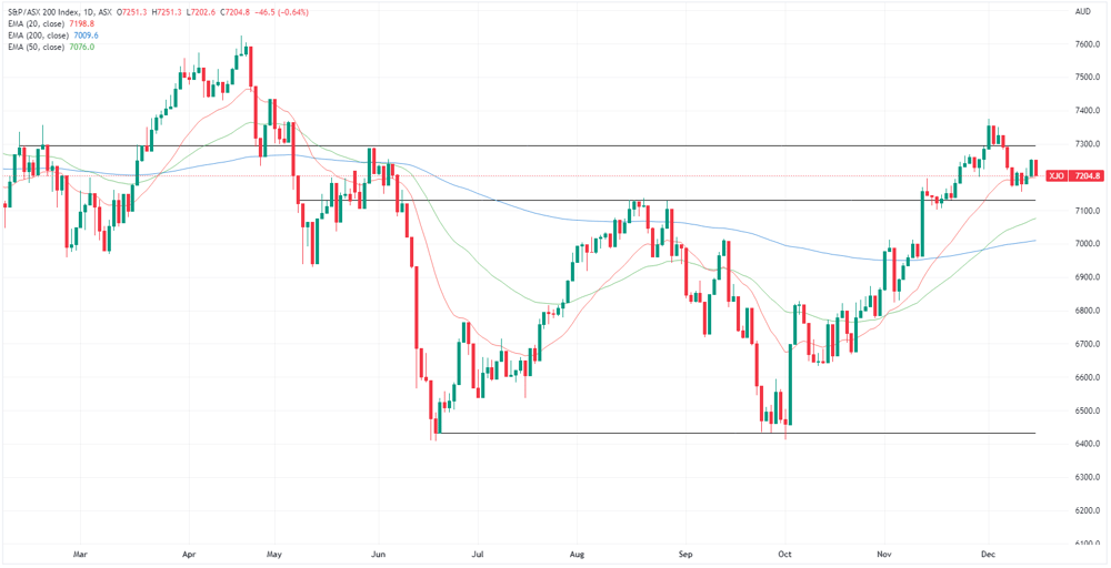 XJO chart