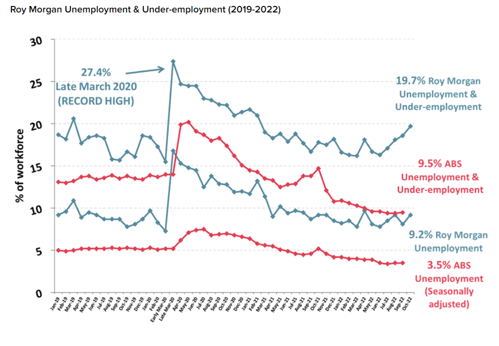 A look at Roy Morgan's summary of unemployment, and, underemployment in Australia far exceeds the ABS's seasonally adjusted data (Source: Roy Morgan)