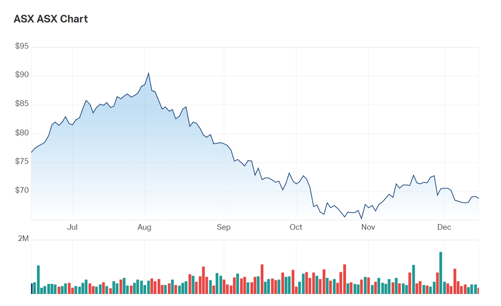 A look at ASX Ltd's six month charts 