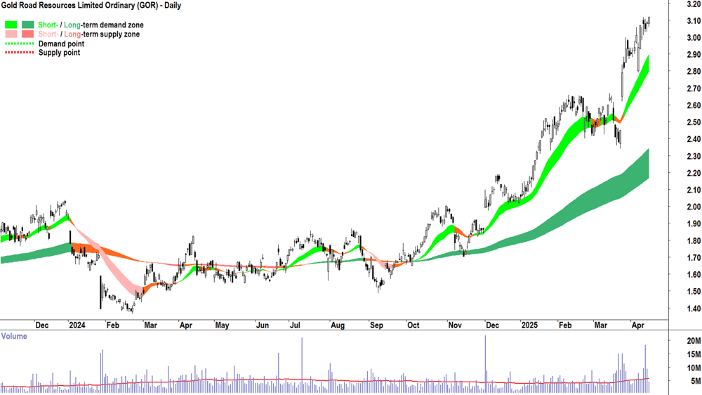 Gold Road Resources (ASX-GOR) daily chart 15 April 2025