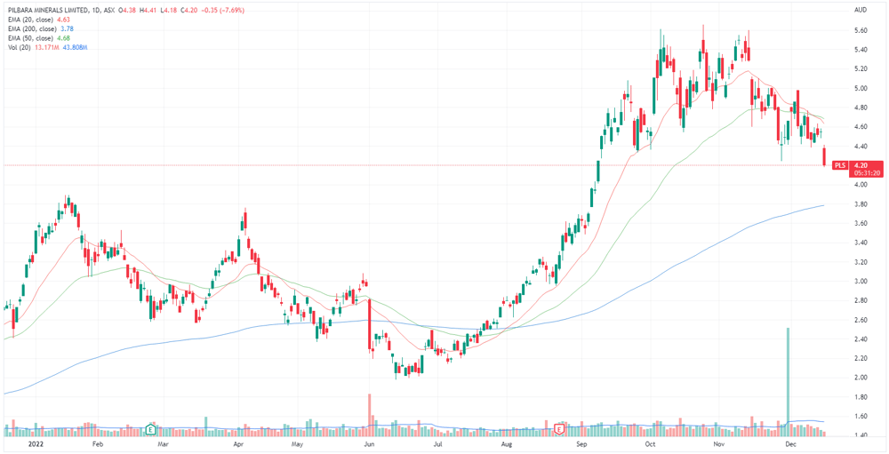 Pilbara Minerals price chart