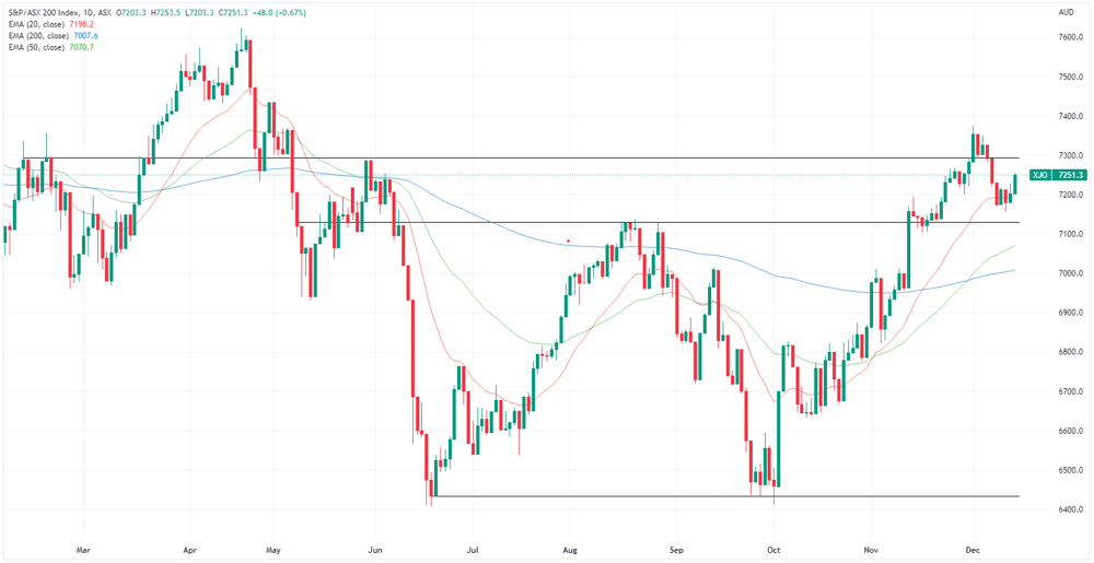 XJO chart