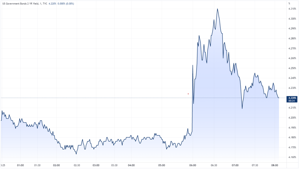 US government bond yields