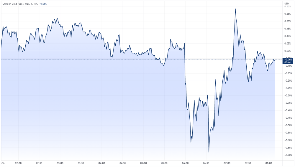 Gold intraday chart