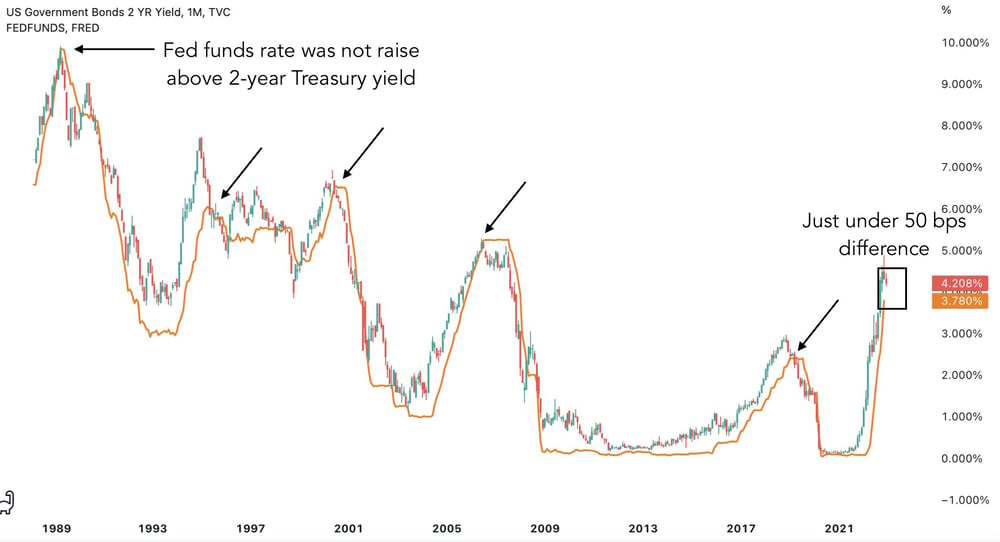 Fed funds rate versus 2-year yield