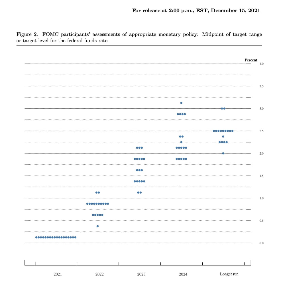 Fed dot plot 2021
