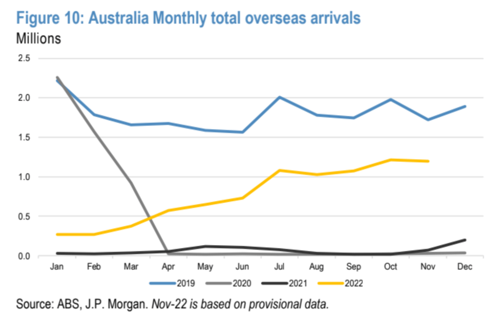 Source: JP Morgan (December 2022)