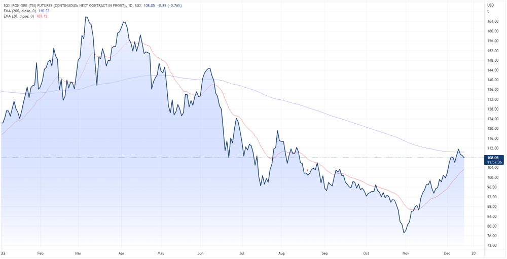 Singapore iron ore futures