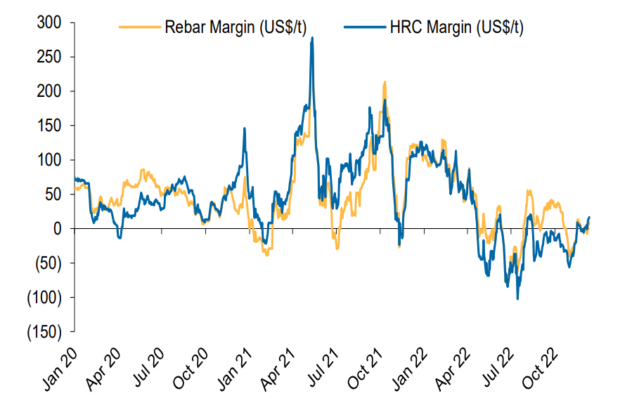 Rebar and HRC margins