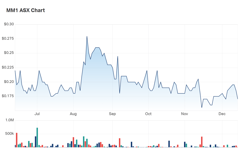 A quick glance at the six month chart for Midas 