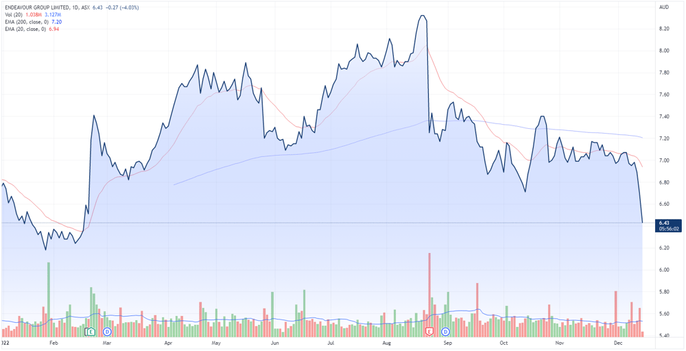 Endeavour share price chart