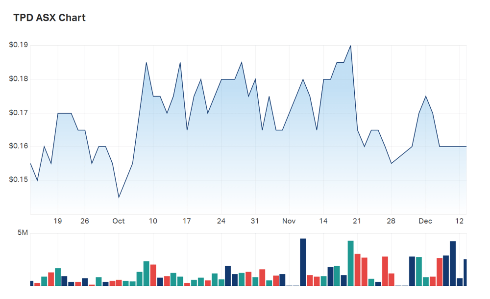 A look at Talon's three month charts as at pre-open Wednesday 14 Dec 