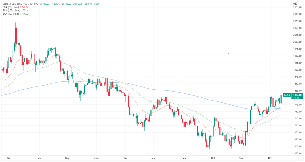 Gold spot price