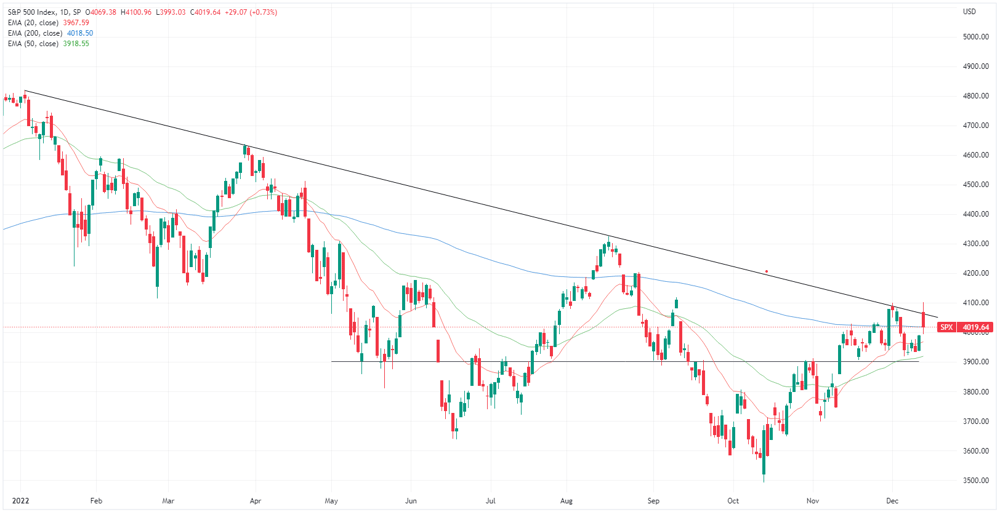 SPX chart