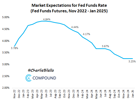 US rate expectations