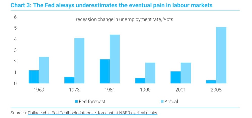 Fed labour estimates vs actuals