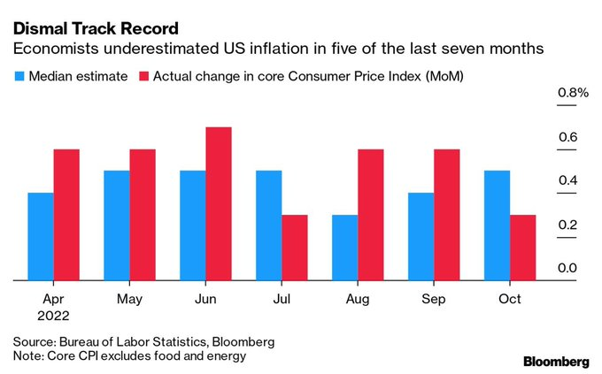 economist US inflation estimates