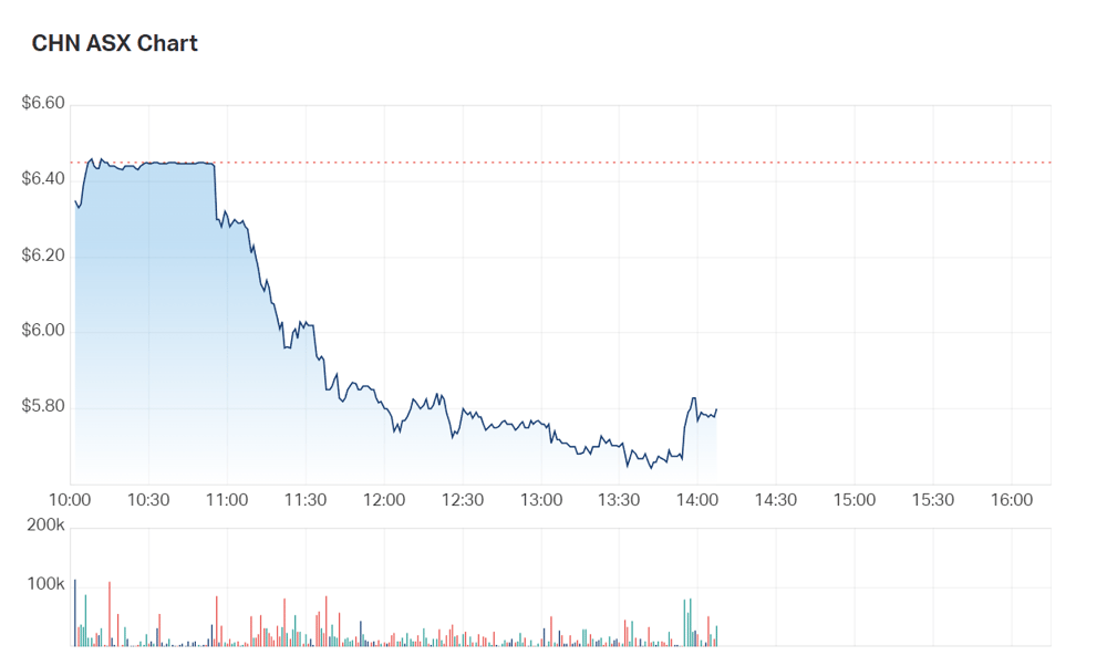 A look at the intraday charts for Chalice on Tuesday as at 1430AEST 