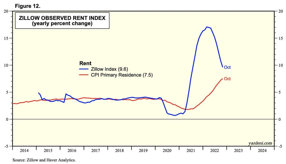 Zillow rents change