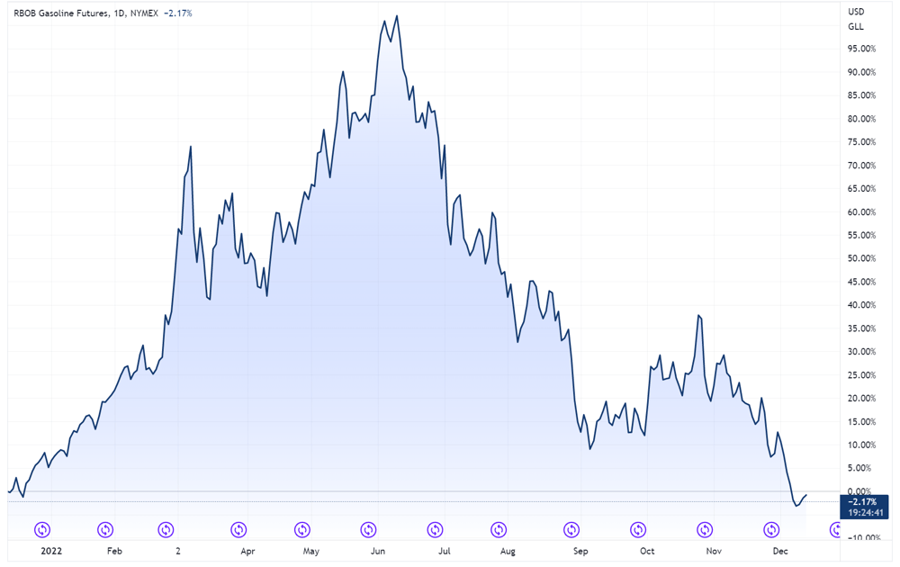 US Gasoline futures