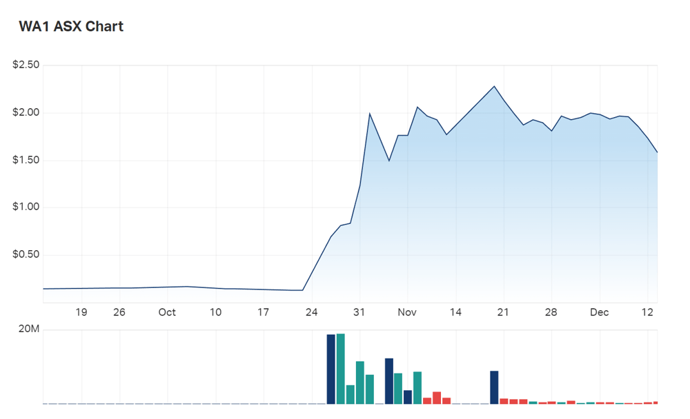 A look at WA1's three month charts 