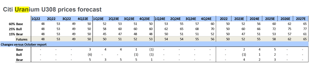 Citi uranium price forecast