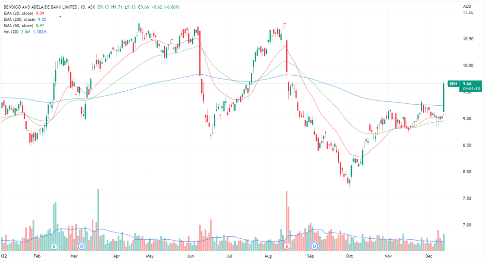 Bendigo Bank price chart