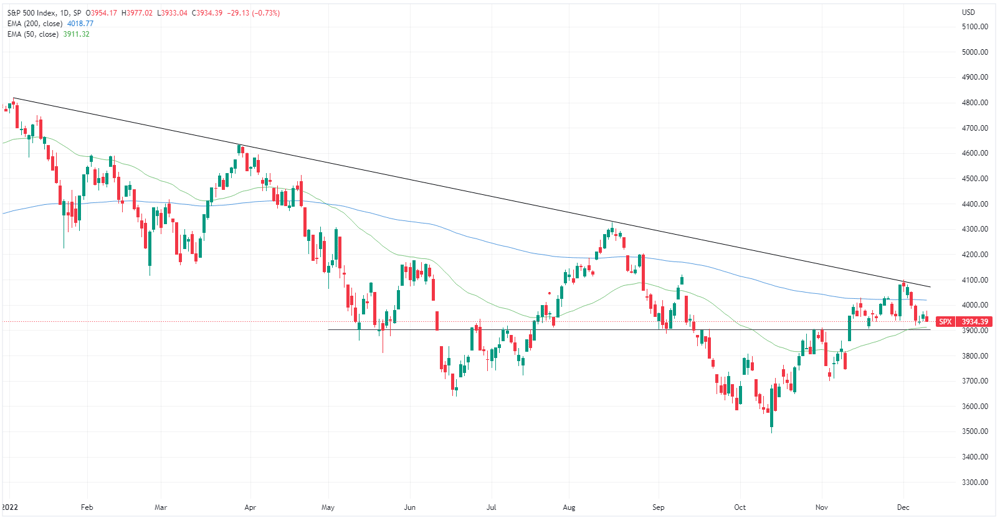 S&P 500 chart