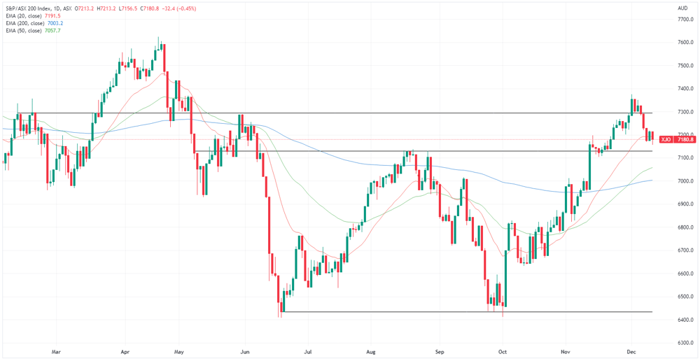 XJO chart