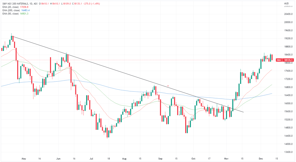 XMJ chart