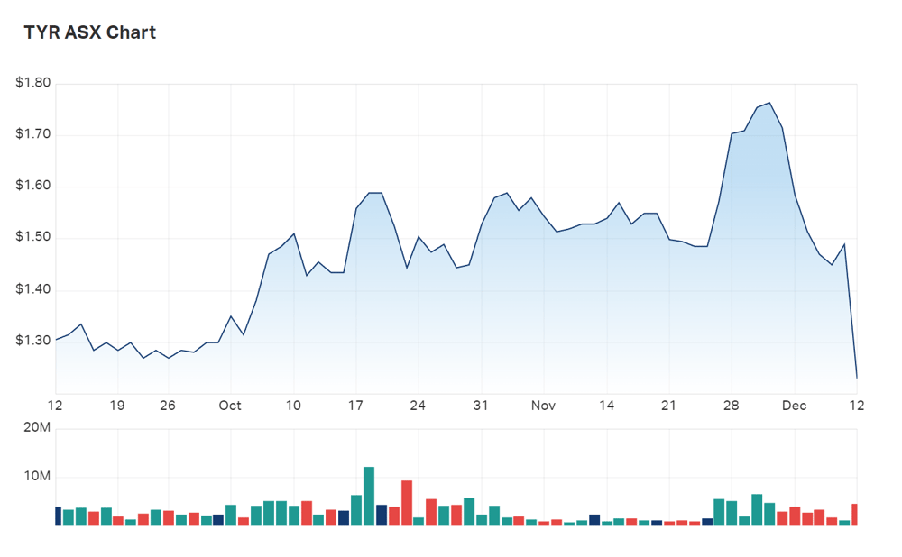 The shape of Tyro's three month charts 
