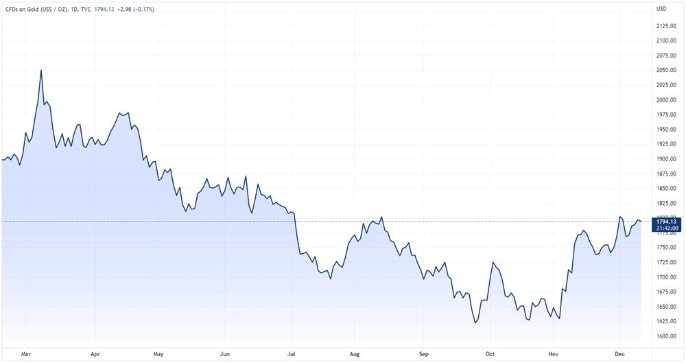 Gold spot price chart
