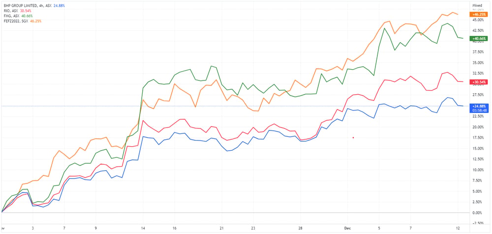 Iron ore price versus iron ore miners