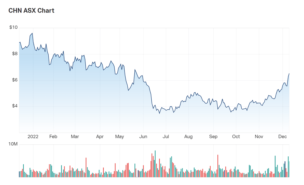 A look at Chalice's one year charts 