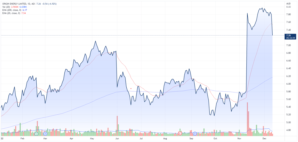 Origin Energy price chart