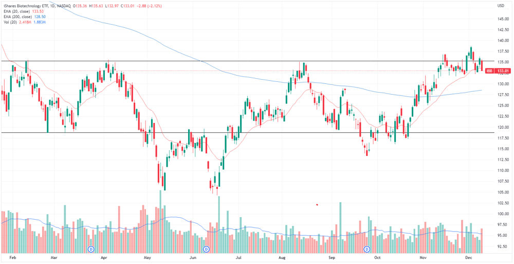 Biotech ETF