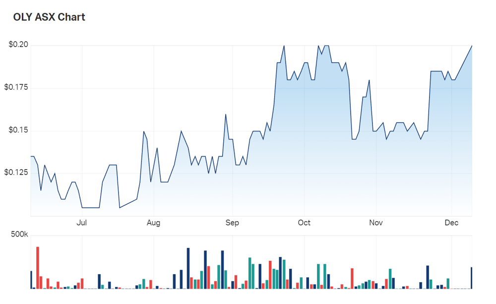 A look at Olympio's six month charts 