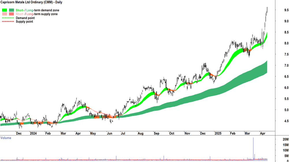 Capricorn Metals (ASX-CMM) daily chart 15 April 2025