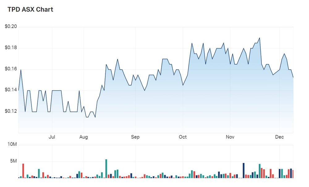 Liquidity slowly creeping into Talon's charts; but with proven gas reserves and an international footprint; are investors overlooking Talon?