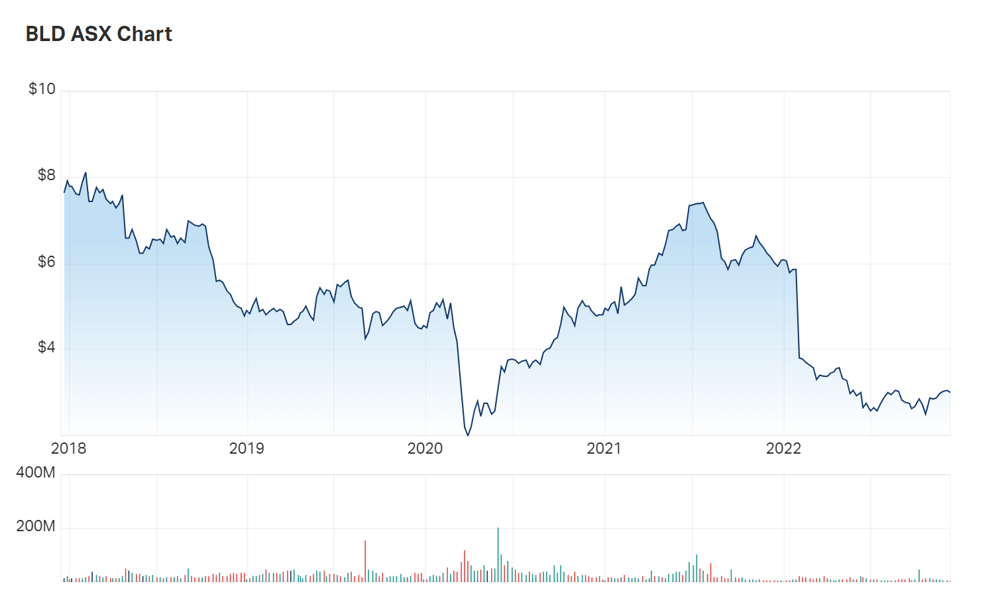 A look at Boral's five year charts (the steep drop in early 2022 was due to a dividend payout; growth trends over 2021 have failed to replicate in 2022) 