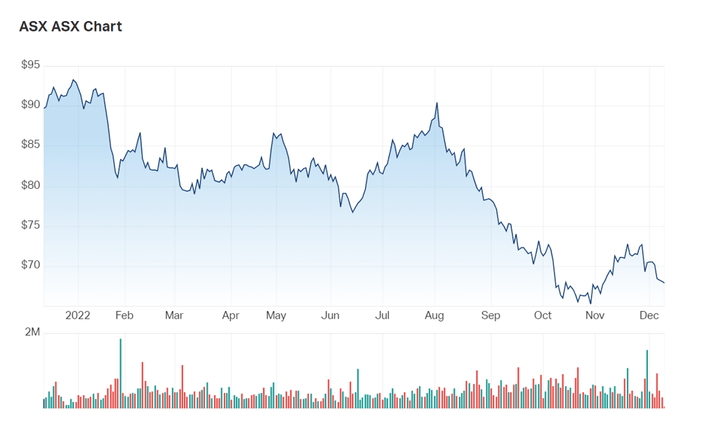ASX Ltd's one year charts 