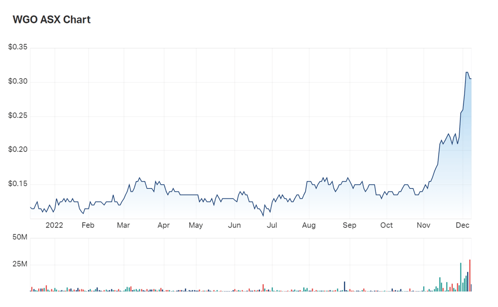 Warrego's one month returns are currently up over 90% 