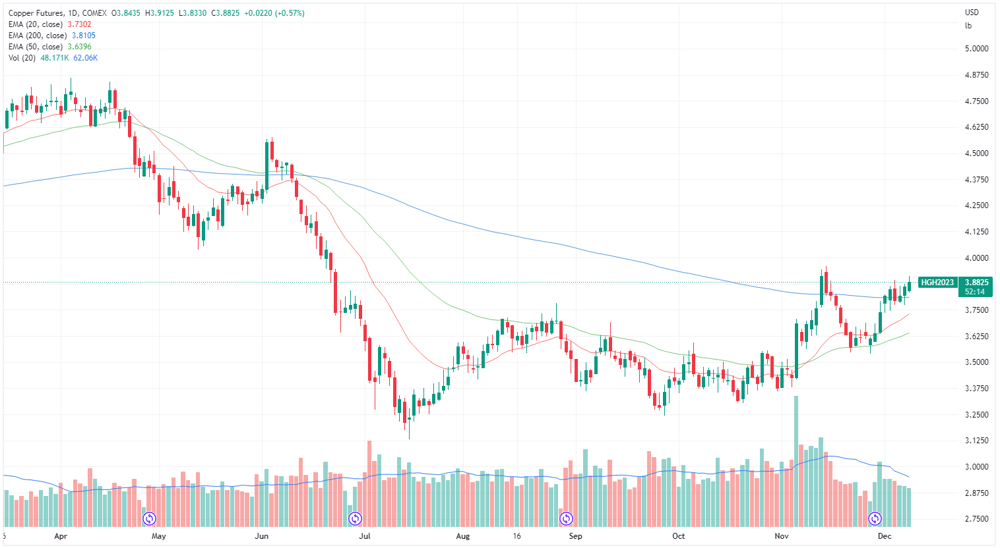 Copper price chart