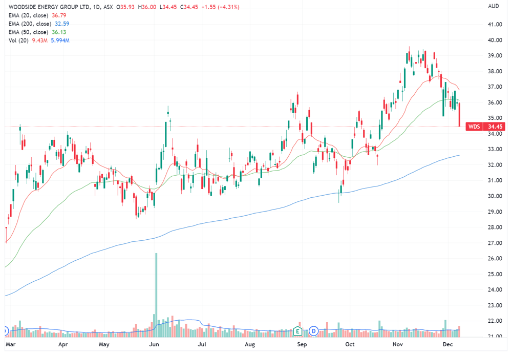 Woodside chart