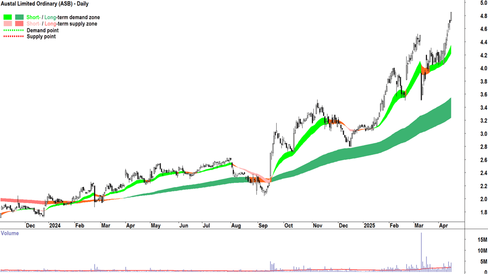 Austal (ASX-ASB) daily chart 15 April 2025