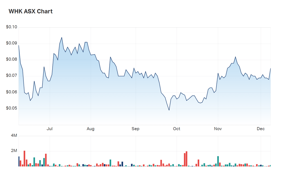 A look at WhiteHawk's six month charts 